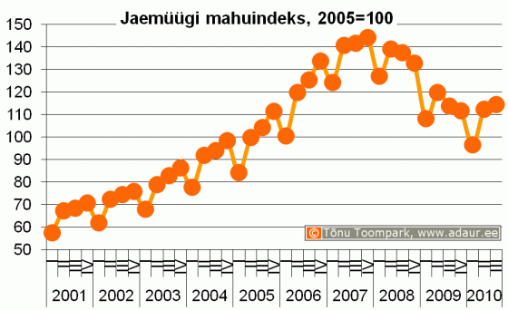 Jaemüügi mahuindeks, 2000. a. = 100