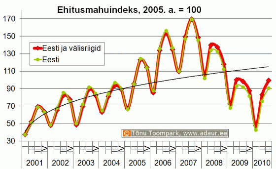 Ehitusmahuindeks, 2005. a. = 100