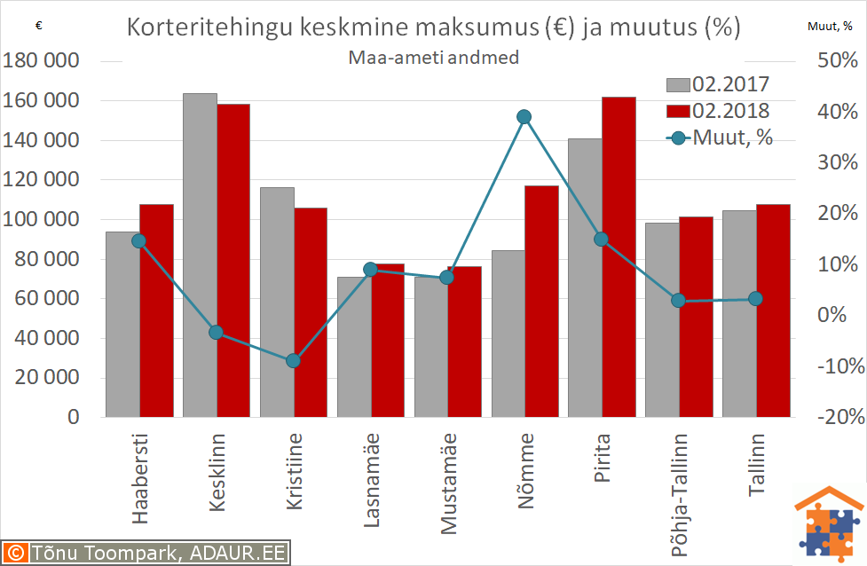 Tallinna korteritehingute keskmine maksumus (€) ja aastane muutus (%)