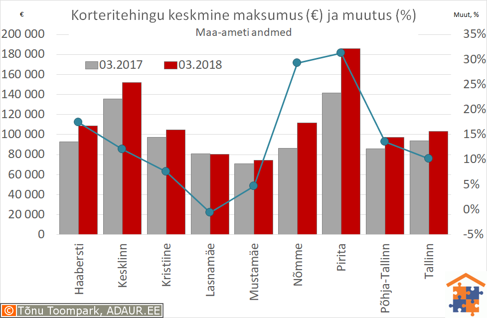 Tallinna korteritehingute keskmine maksumus (€) ja aastane muutus (%)