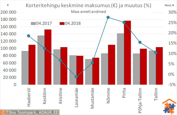 Tallinna korteritehingute keskmine maksumus (€) ja aastane muutus (%)