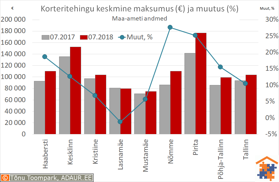 Tallinna korteritehingute keskmine maksumus (€) ja aastane muutus (%)