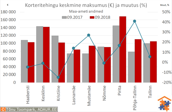 Tallinna korteritehingute keskmine maksumus (€) ja aastane muutus (%)