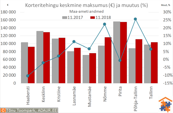 Tallinna korteritehingute keskmine maksumus (€) ja aastane muutus (%)