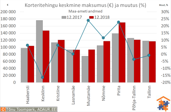 Tallinna korteritehingute keskmine maksumus (€) ja aastane muutus (%)