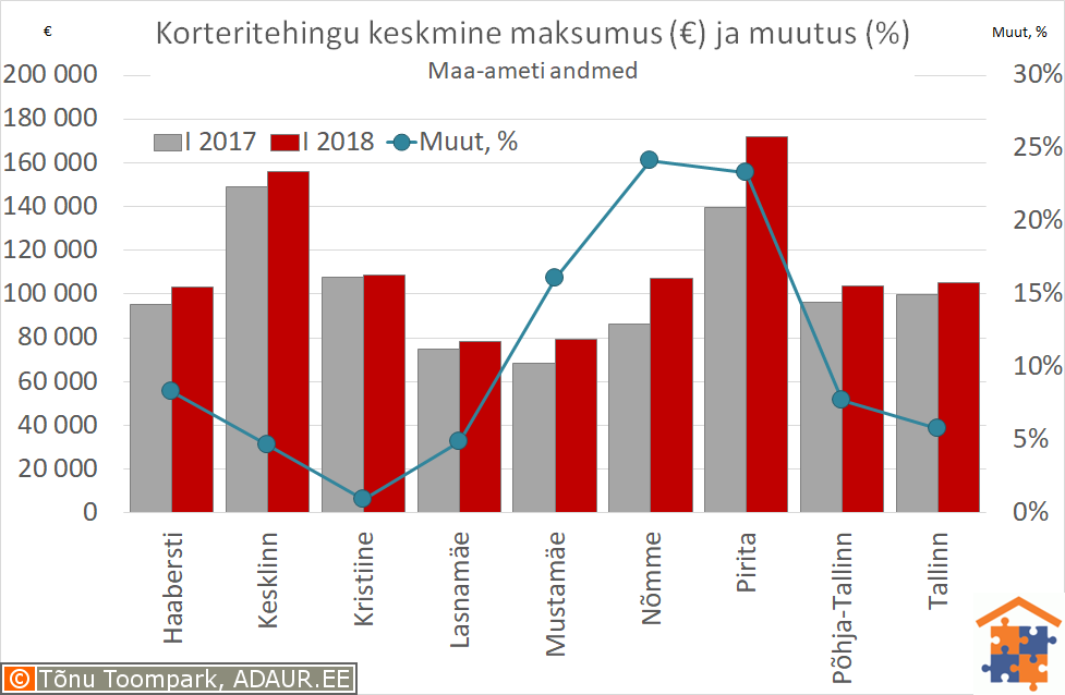 Tallinna korteritehingute keskmine maksumus (€) ja aastane muutus (%)