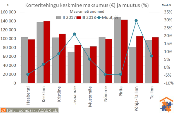 Tallinna korteritehingute keskmine maksumus (€) ja aastane muutus (%)