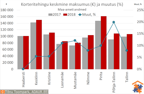 Tallinna korteritehingute keskmine maksumus (€) ja aastane muutus (%)