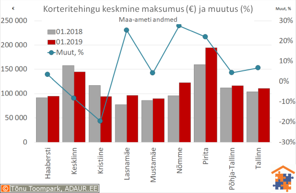 Tallinna korteritehingute keskmine maksumus (€) ja aastane muutus (%)