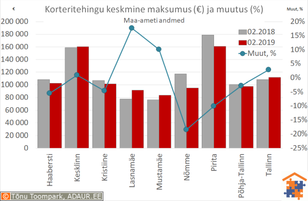 Tallinna korteritehingute keskmine maksumus (€) ja aastane muutus (%)