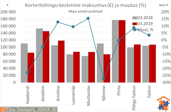 Tallinna korteritehingute keskmine maksumus (€) ja aastane muutus (%)