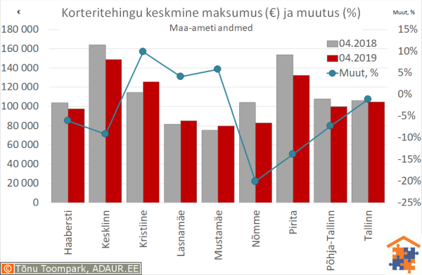 Tallinna korteritehingute keskmine maksumus (€) ja aastane muutus (%)