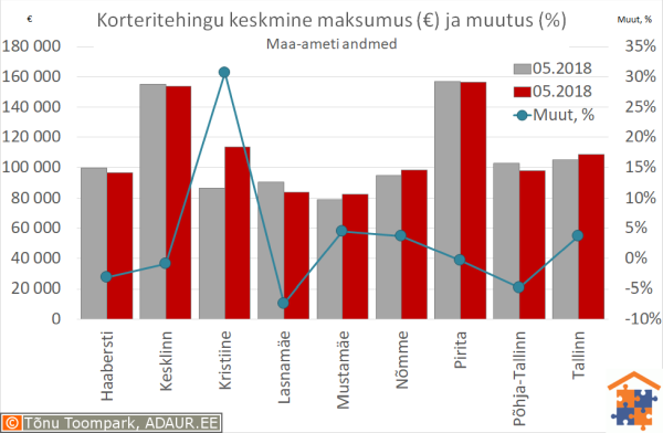 Tallinna korteritehingute keskmine maksumus (€) ja aastane muutus (%)