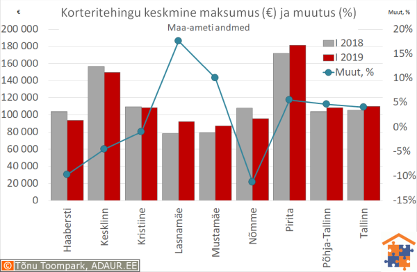 Tallinna korteritehingute keskmine maksumus (€) ja aastane muutus (%)