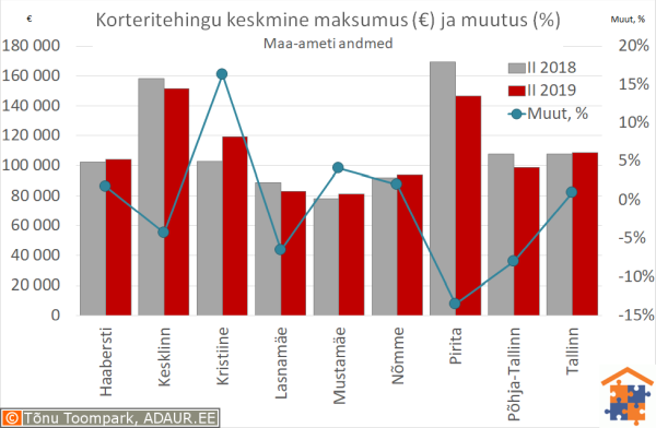 Tallinna korteritehingute keskmine maksumus (€) ja aastane muutus (%)