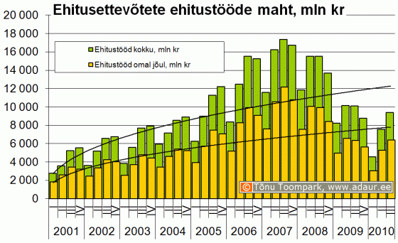 Ehitusettevõtete ehitustööde maht kvartalite lõikes, miljon krooni 