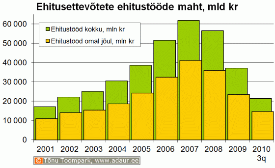 Ehitusettevõtete ehitustööde maht aastate lõikes, miljard krooni