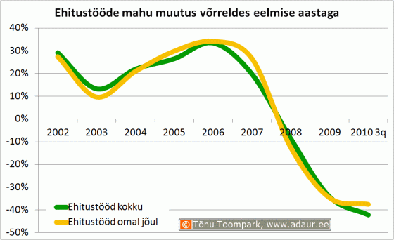 Ehitusettevõtete ehitustööde mahu muutus aastate lõikes, miljard krooni