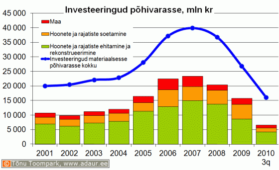 Ettevõtete investeeringud põhivarasse, sh. hoonete ja rajatiste ehitamine ja rekonstrueerimine ning hoonete ja rajatiste soetamine, miljon krooni