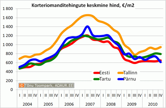 Korteriomanditehingute keskmine hind, €/m2