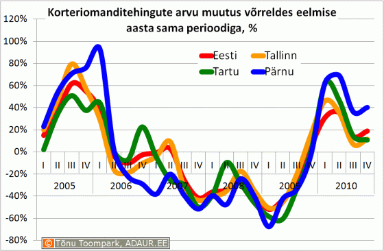 Korteriomanditehingute arvu muutus võrreldes eelmise aasta sama perioodiga, %