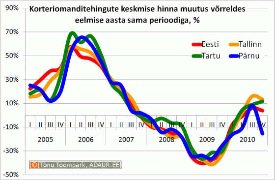 Korteriomanditehingute keskmise hinna muutus võrreldes eelmise aasta sama perioodiga, %