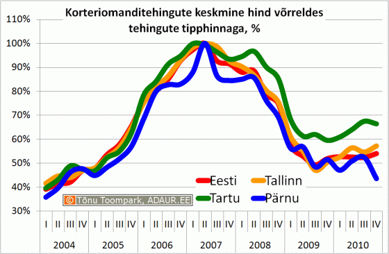 Korteriomanditehingute keskmine hind võrreldes tehingute tipphinnaga, %