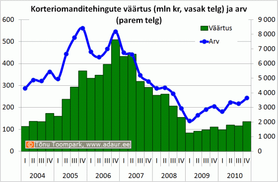 Korteriomanditehingute väärtus (mln €, vasak telg) ja arv (parem telg)