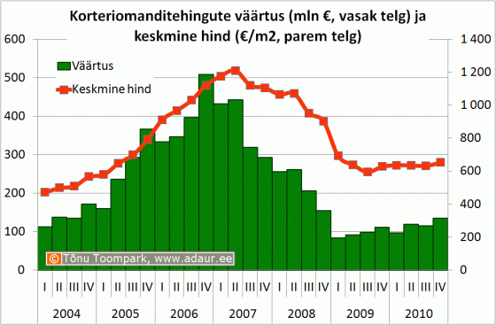 Korteriomanditehingute väärtus (mln €, vasak telg) ja keskmine hind (€/m2, parem telg)