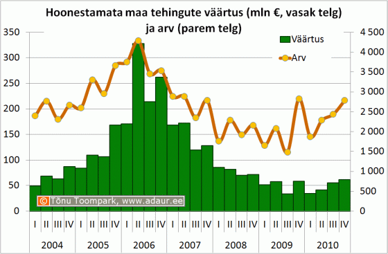 Hoonestamata maa tehingute väärtus (mln €, vasak telg) ja arv (parem telg)