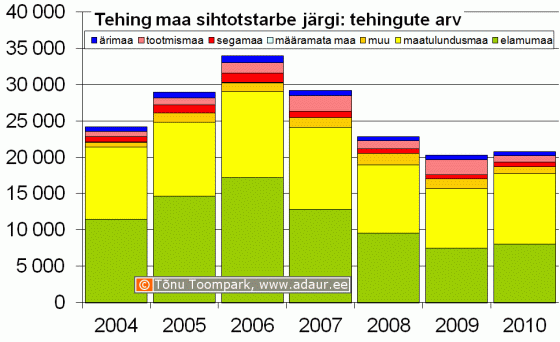 Maa-amet: kinnisvaratehingud maa sihtotstarbe järgi, tehingute arv