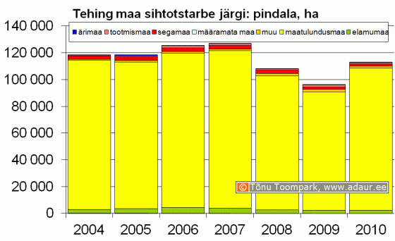 Maa-amet: kinnisvaratehingud maa sihtotstarbe järgi, kogupindala, hektarit