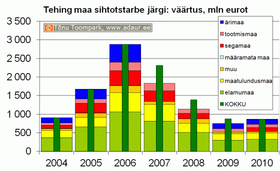 Maa-amet: kinnisvaratehingud maa sihtotstarbe järgi, väärtus, miljon €