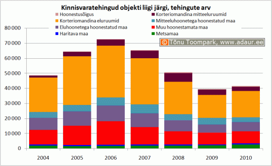 Kinnisvaratehingud objekti liigi järgi, tehingute arv