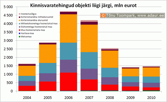 Kinnisvaratehingud objekti liigi järgi, mln €