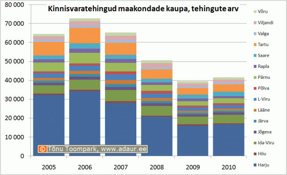 Kinnisvaratehingud maakondade kaupa, tehingute arv