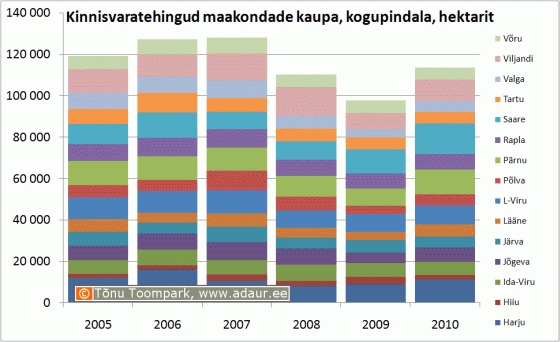 Kinnisvaratehingud maakondade kaupa, kogupindala, hektarit