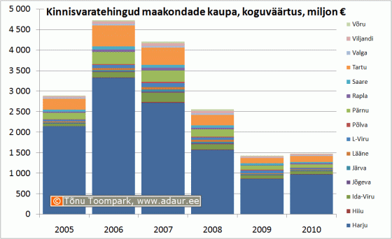 Kinnisvaratehingud maakondade kaupa, koguväärtus, miljon €