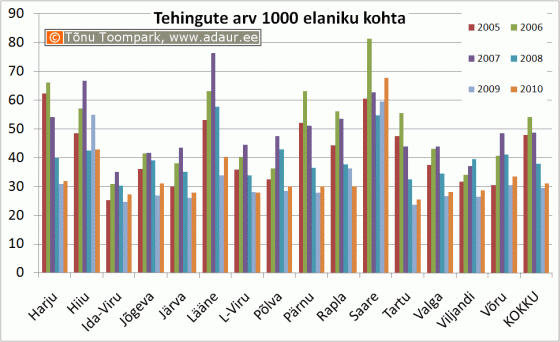 Tehingute arv 1000 elaniku kohta maakondades