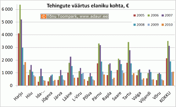 Tehingute väärtus elaniku kohta maakondades, €