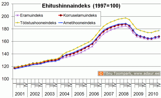 Ehitushinnaindeks, 1997. a. = 100