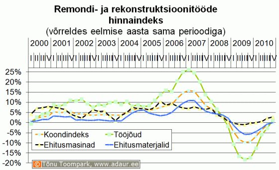Remondi- ja rekonstruktsioonitööde hinnaindeks võrreldes eelmise aasta sama perioodiga