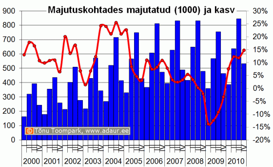 Majutuskohtades majutatud, 1000, kvartalite lõikes