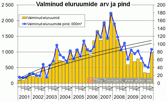 Valminud eluruumide arv ja pind kvartalite lõikes 