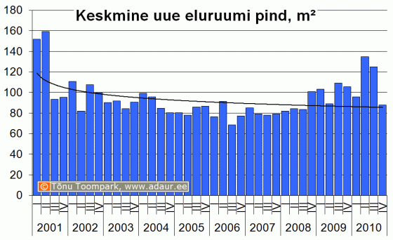 Keskmise uue eluruumi pind kvartalite lõikes, m2