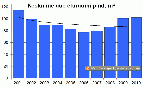 Keskmine uue eluruumi pind aastate lõikes, m2