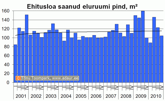 Ehitusloa saanud eluruumi pind kvartalite lõikes, m2