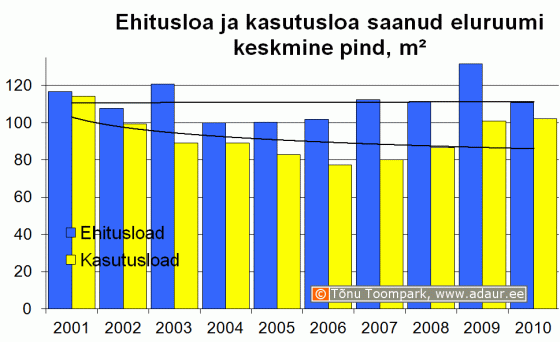 Ehitusloa ja kasutusloa saanud eluruumi keskmine pind, m2