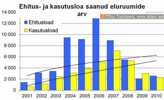 Ehitusloa ja kasutusloa saanud eluruumide arv aastate lõikes