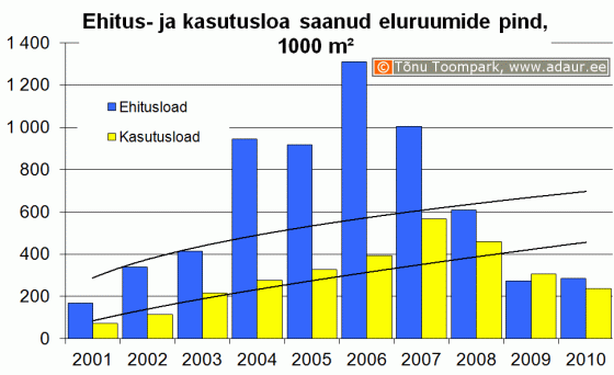 Ehitusloa ja kasutusloa saanud eluruumide pind aastate lõikes, 1000m2